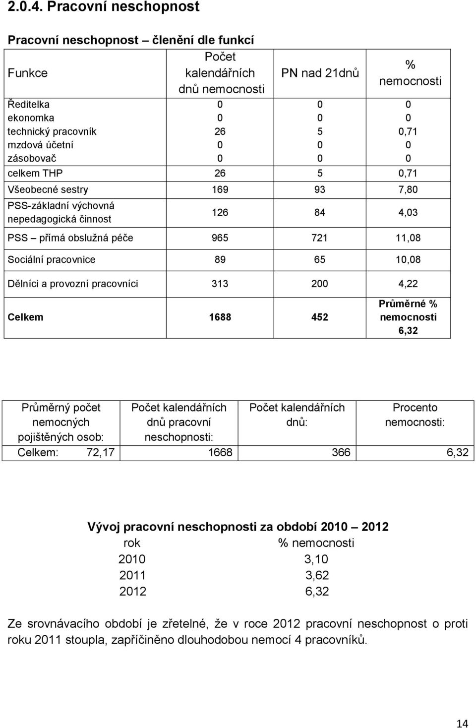 % nemocnosti 0 0 0,71 0 0 celkem THP 26 5 0,71 Všeobecné sestry 169 93 7,80 PSS-základní výchovná nepedagogická činnost 126 84 4,03 PSS přímá obslužná péče 965 721 11,08 Sociální pracovnice 89 65