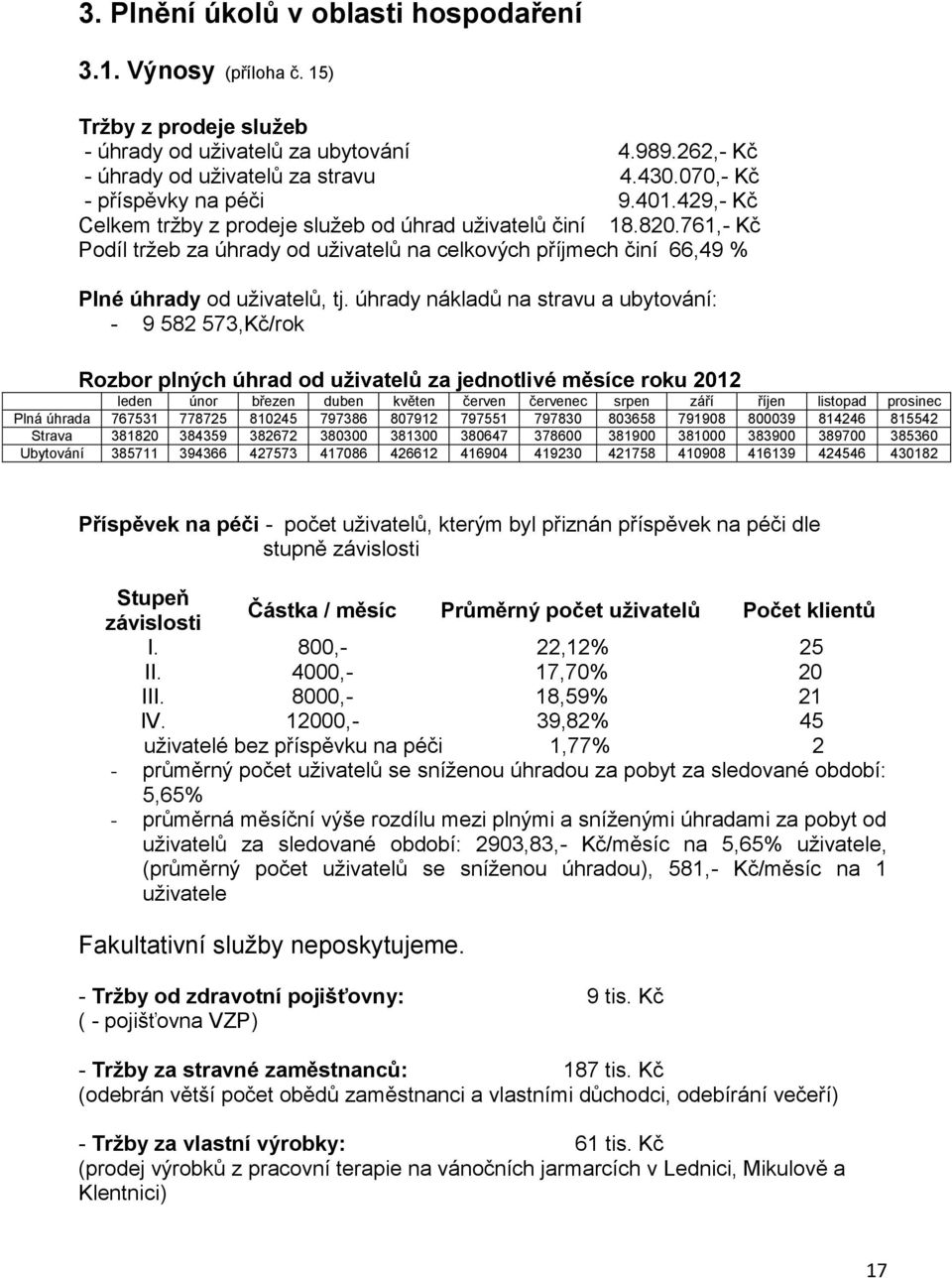 761,- Kč Podíl tržeb za úhrady od uživatelů na celkových příjmech činí 66,49 % Plné úhrady od uživatelů, tj.