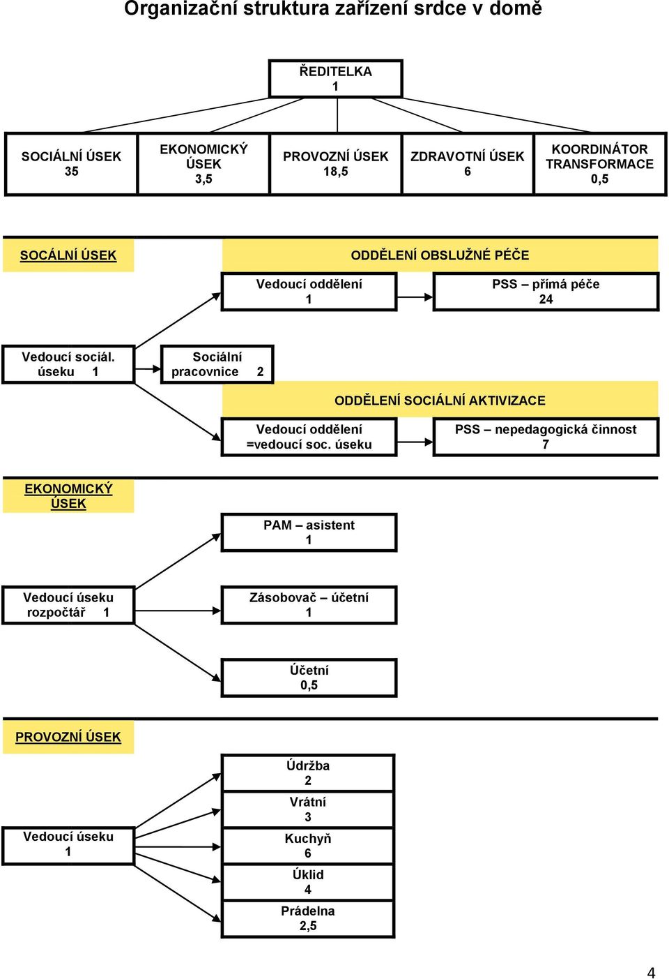 úseku 1 Sociální pracovnice 2 ODDĚLENÍ SOCIÁLNÍ AKTIVIZACE Vedoucí oddělení =vedoucí soc.
