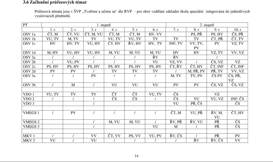 r OSV 1a ČT, M ČT, VU ČT, M, VU ČT, M ČT, M HV, VV / PS, PŘ PS, HV ČS, PŘ OSV 1b VU, TV M, TV TV VU, TV VU, TV TV TV TV ČT, PŘ ČT, TV OSV 1c HV HV, TV VU, HV ČT, HV ŘV, HV HV, TV INF, TV VV, TV, PV