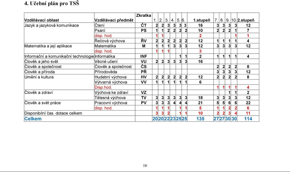 1 1 1 3 Informační a komunikační technologie Informatika INF 1 1 2 1 1 1 1 4 Člověk a jeho svět Věcné učení VU 2 2 3 3 3 3 16 Člověk a společnost Člověk a společnost ČS 2 2 2 2 8 Člověk a příroda