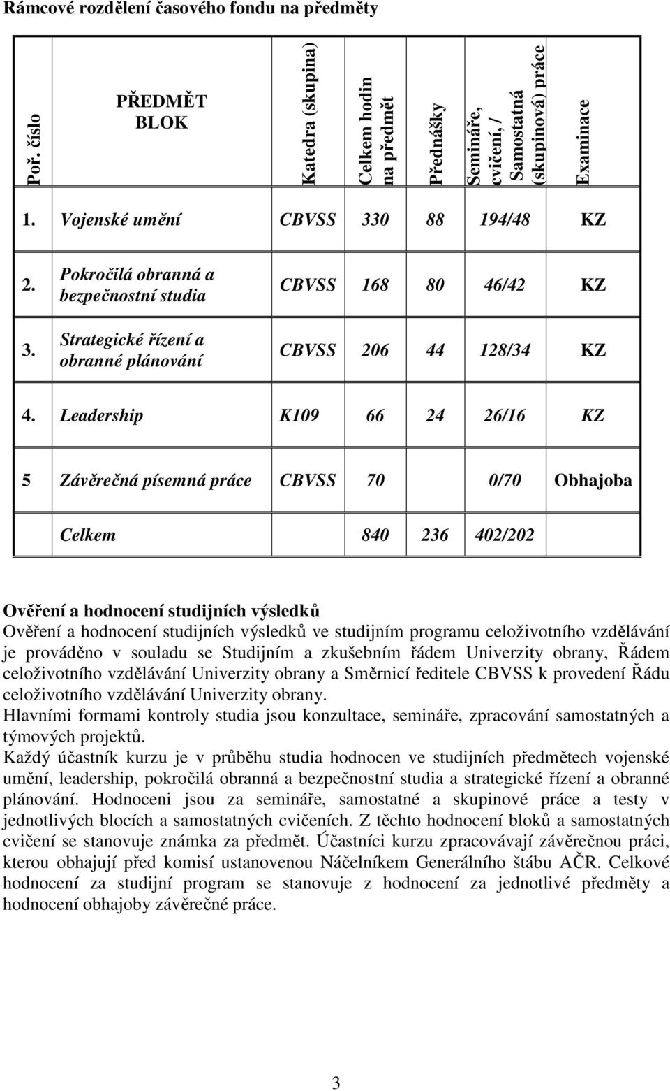 Leadership K109 66 24 26/16 KZ 5 Závěrečná písemná práce CBVSS 70 0/70 Obhajoba Celkem 840 236 402/202 Ověření a hodnocení studijních výsledků Ověření a hodnocení studijních výsledků ve studijním