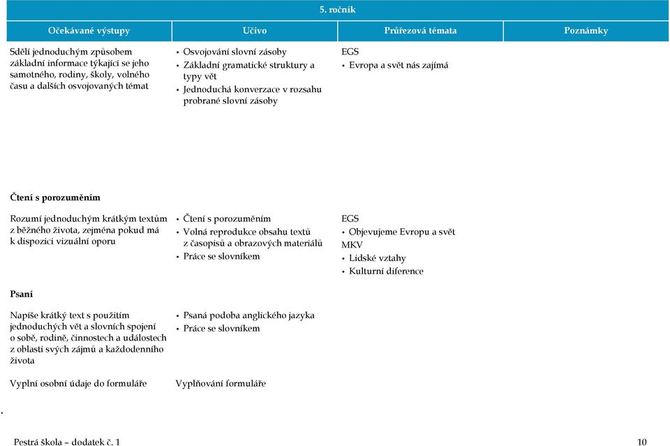 vizuální oporu Čtení s porozuměním Volná reprodukce obsahu textů z časopisů a obrazových materiálů Práce se slovníkem EGS Objevujeme Evropu a svět MKV Lidské vztahy Kulturní diference Psaní Napíše