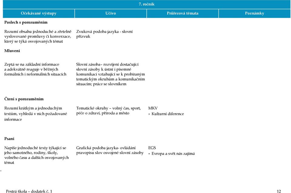 tematickým okruhům a komunikačním situacím; práce se slovníkem Čtení s porozuměním Rozumí krátkým a jednoduchým textům, vyhledá v nich požadované informace Tematické okruhy volný čas, sport, péče o