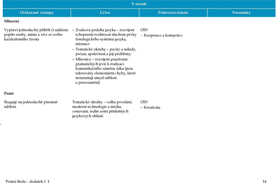 realizaci komunikačního záměru žáka (jsou tolerovány elementární chyby, které nenarušují smysl sdělení a porozumění) OSV Kooperace a kompetice Psaní Reaguje na jednoduché