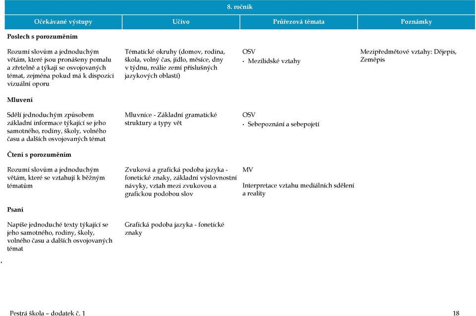 způsobem základní informace týkající se jeho samotného, rodiny, školy, volného času a dalších osvojovaných témat Mluvnice - Základní gramatické struktury a typy vět OSV Sebepoznání a sebepojetí Čtení