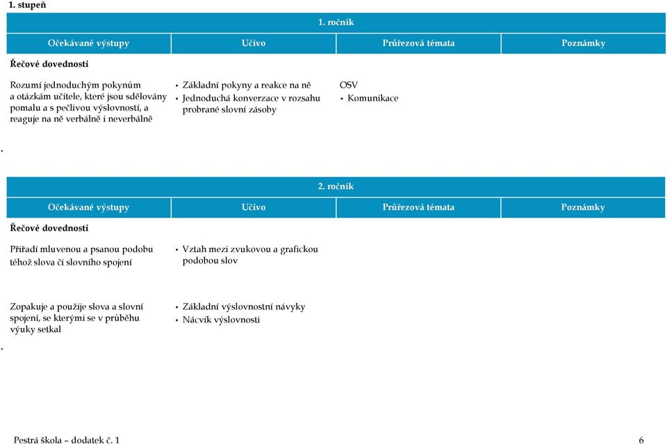 verbálně i neverbálně Základní pokyny a reakce na ně Jednoduchá konverzace v rozsahu probrané slovní zásoby OSV Komunikace 2.
