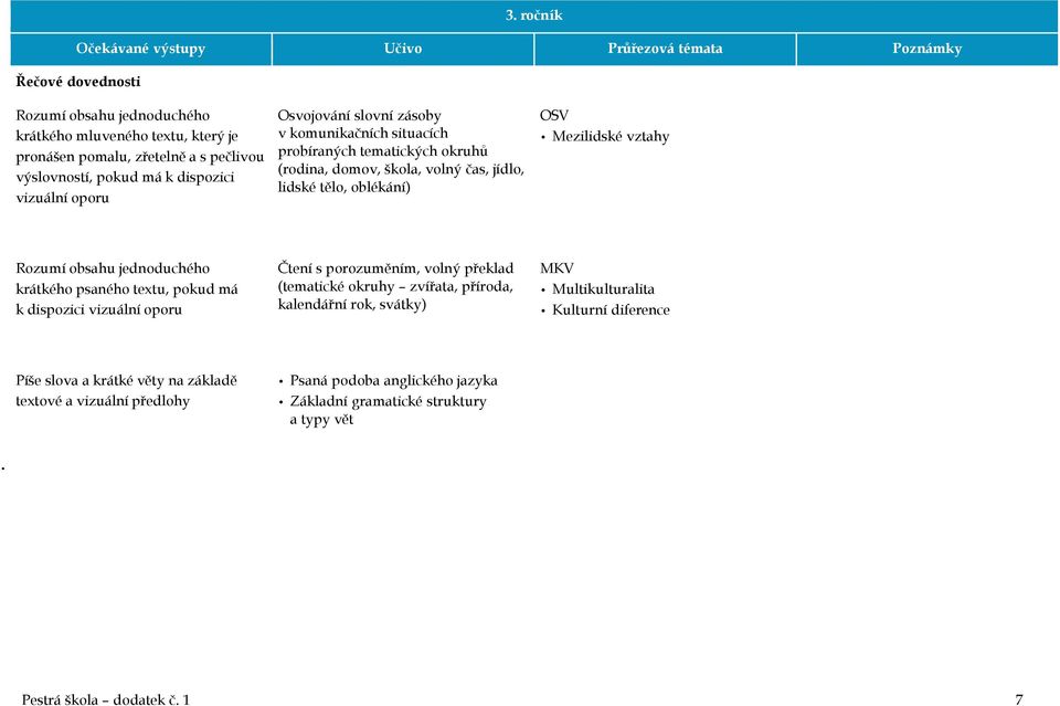 jednoduchého krátkého psaného textu, pokud má k dispozici vizuální oporu Čtení s porozuměním, volný překlad (tematické okruhy zvířata, příroda, kalendářní rok, svátky) MKV