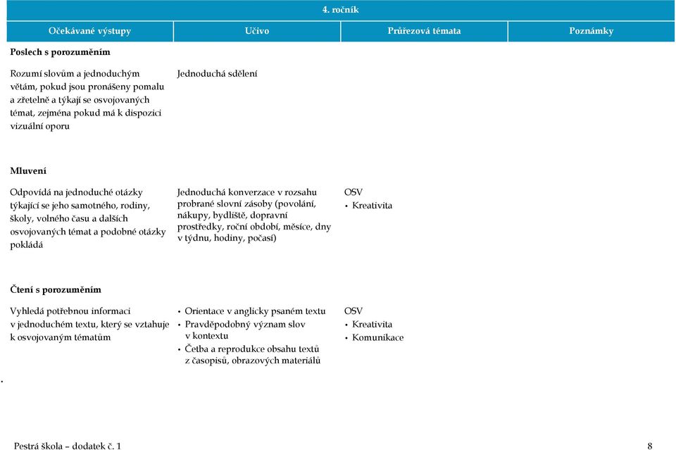 slovní zásoby (povolání, nákupy, bydliště, dopravní prostředky, roční období, měsíce, dny v týdnu, hodiny, počasí) OSV Kreativita Čtení s porozuměním Vyhledá potřebnou informaci v jednoduchém textu,