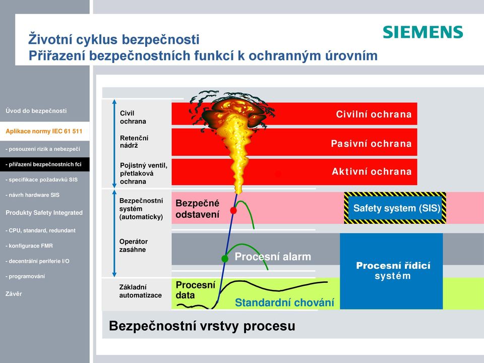 Bezpečnostní systém (automaticky) Bezpečné odstavení Safety system (SIS) Operátor zasáhne Základní