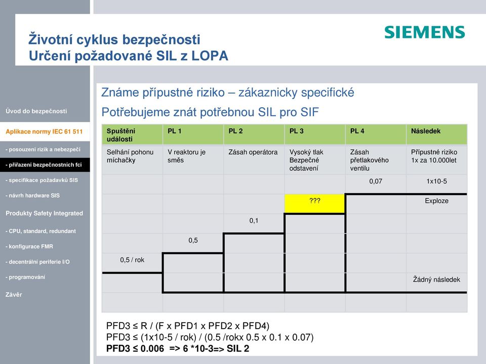 operátora Vysoký tlak Bezpečné odstavení Zásah přetlakového ventilu Přípustné riziko 1x za 10.000let 0,07 1x10-5?