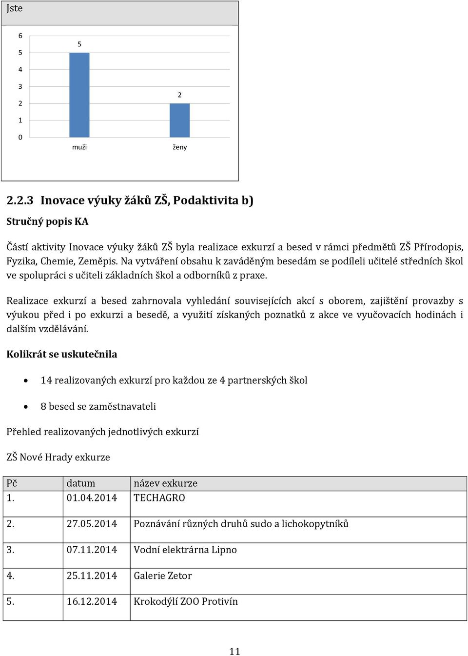 Realizace exkurzí a besed zahrnovala vyhledání souvisejících akcí s oborem, zajištění provazby s výukou před i po exkurzi a besedě, a využití získaných poznatků z akce ve vyučovacích hodinách i