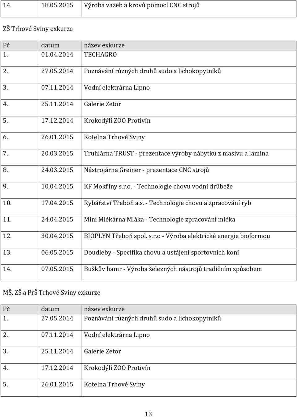 7.. Rybářství Třeboň a.s. - Technologie chovu a zpracování ryb... Mini Mlékárna Mláka - Technologie zpracování mléka... BIOPLYN Třeboň spol. s.r.o - Výroba elektrické energie bioformou. 6.