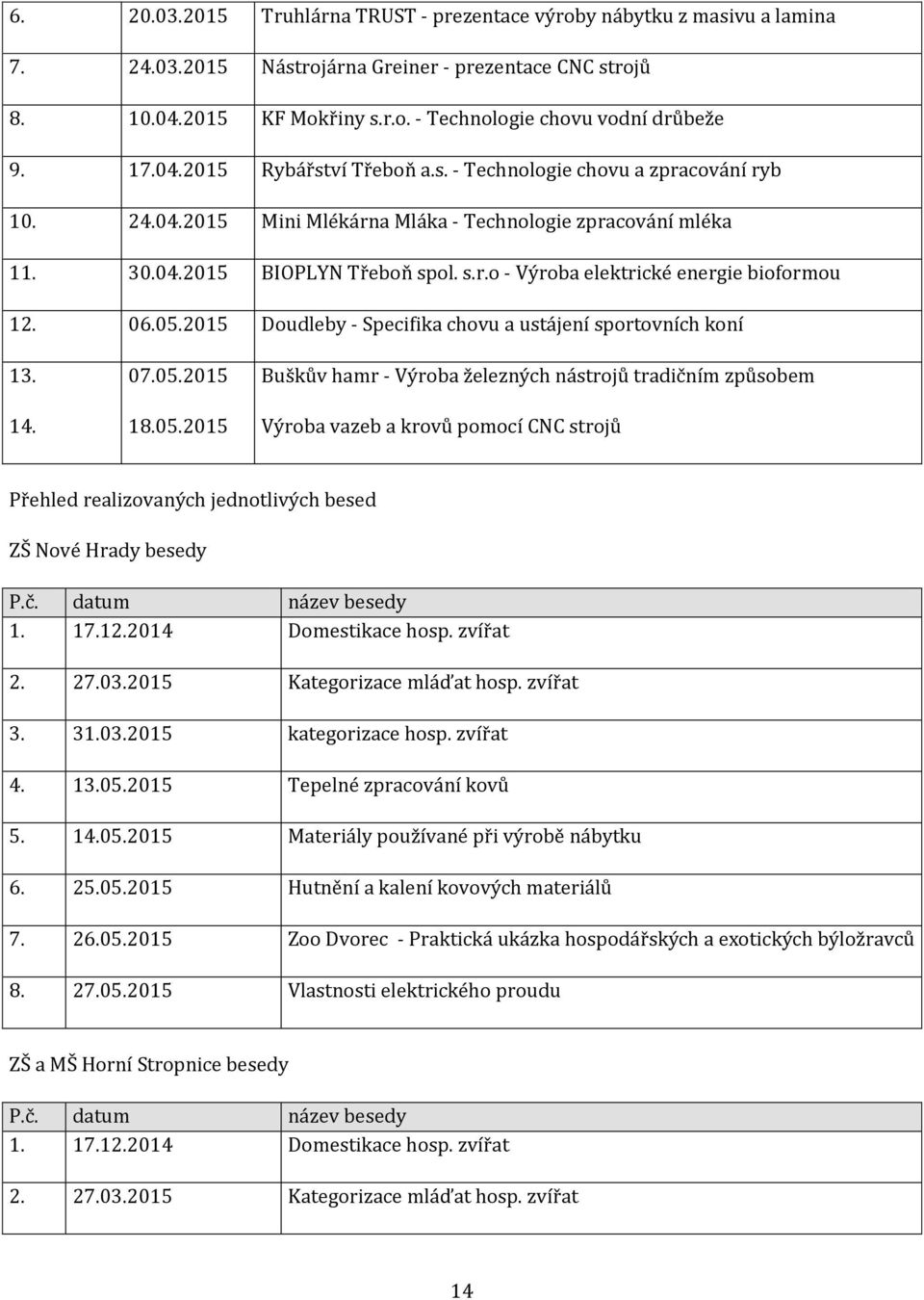 . Doudleby - Specifika chovu a ustájení sportovních koní. 7.. Buškův hamr - Výroba železných nástrojů tradičním způsobem. 8.