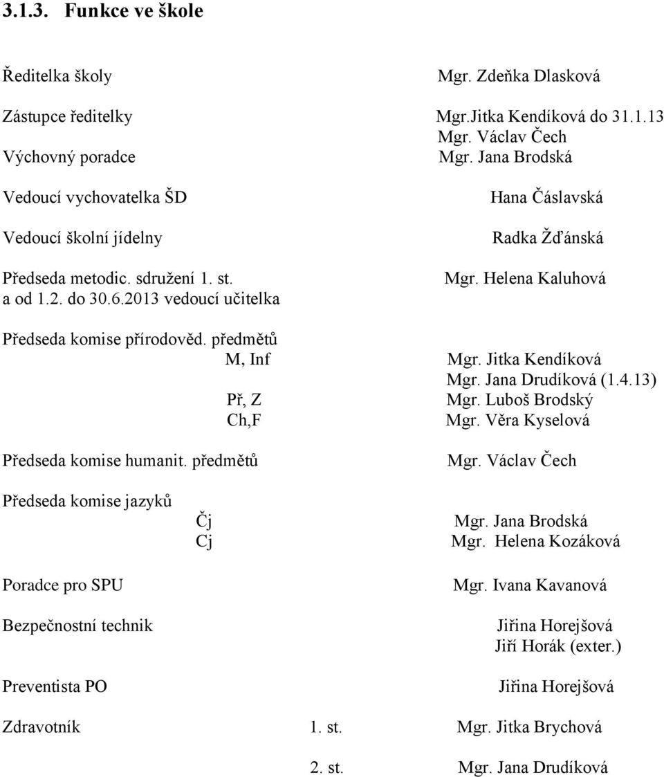 Helena Kaluhová Předseda komise přírodověd. předmětů M, Inf Mgr. Jitka Kendíková Mgr. Jana Drudíková (1.4.13) Př, Z Mgr. Luboš Brodský Ch,F Mgr. Věra Kyselová Předseda komise humanit. předmětů Mgr.