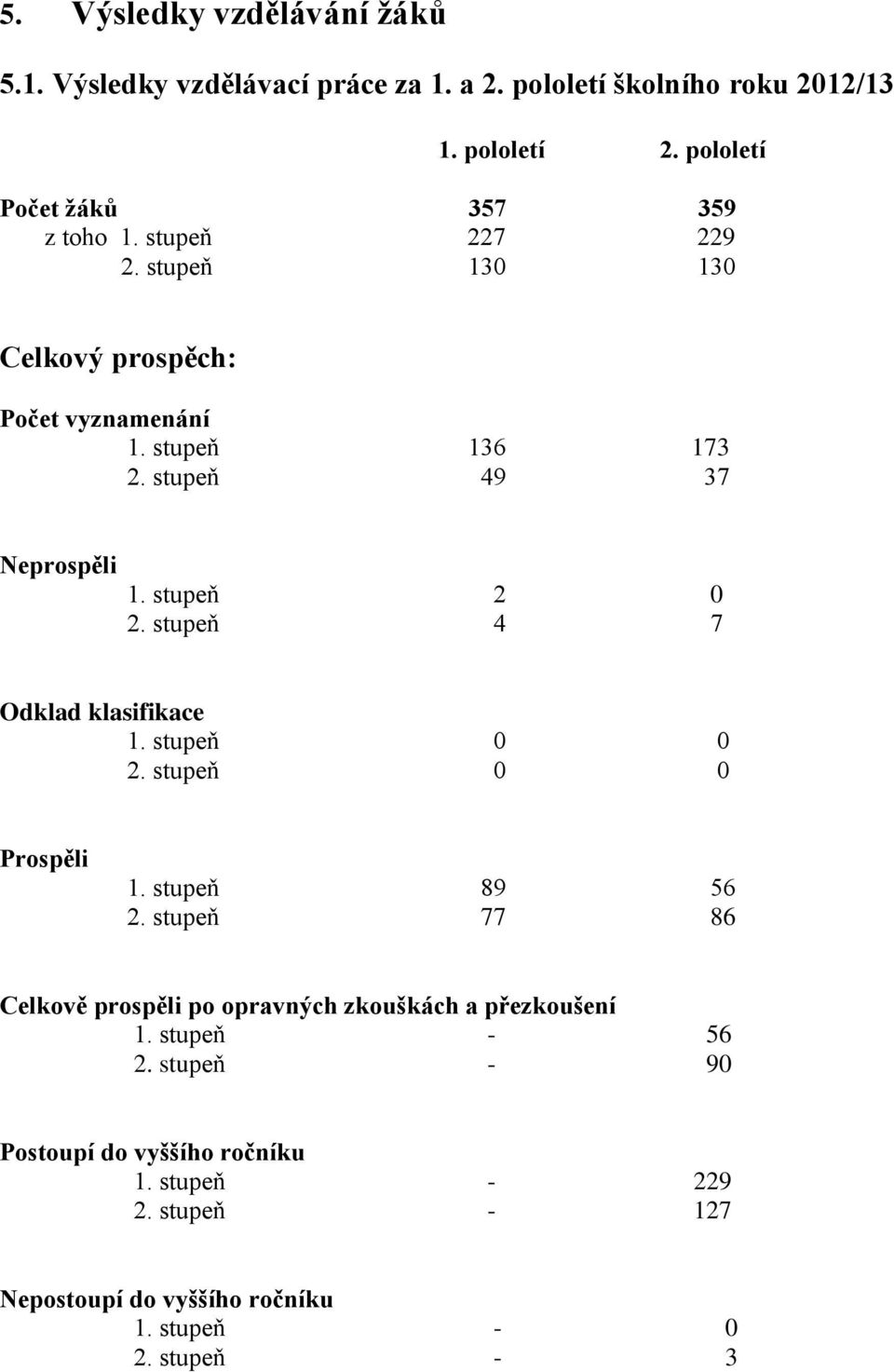 stupeň 49 37 Neprospěli 1. stupeň 2 0 2. stupeň 4 7 Odklad klasifikace 1. stupeň 0 0 2. stupeň 0 0 Prospěli 1. stupeň 89 56 2.