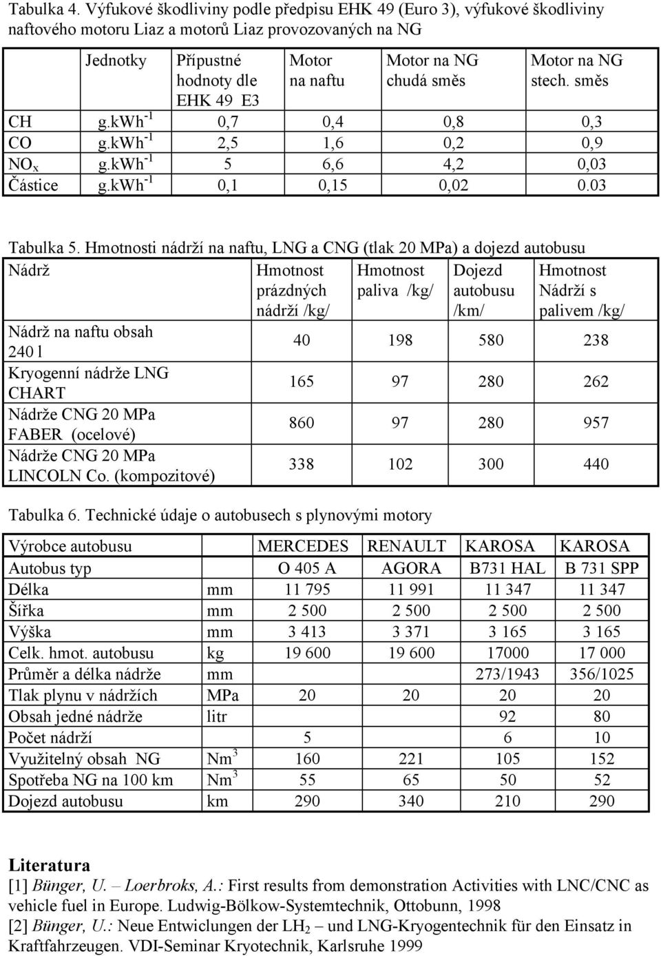 chudá směs Motor na NG stech. směs CH g.kwh -1 0,7 0,4 0,8 0,3 CO g.kwh -1 2,5 1,6 0,2 0,9 NO x g.kwh -1 5 6,6 4,2 0,03 Částice g.kwh -1 0,1 0,15 0,02 0.03 Tabulka 5.