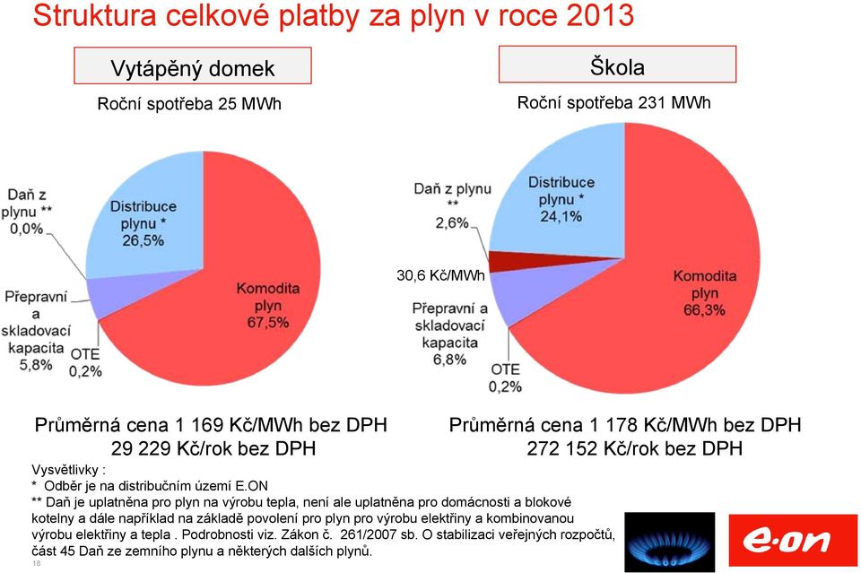 ON ** Daň je uplatněna pro plyn na výrobu tepla, není ale uplatněna pro domácnosti a blokové kotelny a dále například na základě povolení pro plyn pro