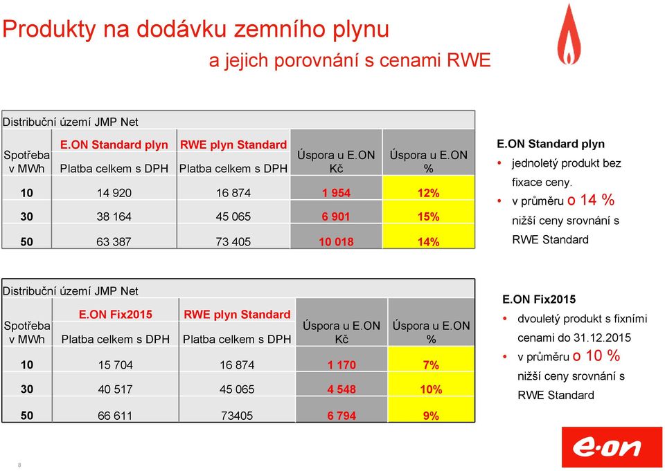 ON Standard plyn jednoletý produkt bez fixace ceny. v průměru o 14 % nižší ceny srovnání s RWE Standard Distribuční území JMP Net Spotřeba v MWh E.