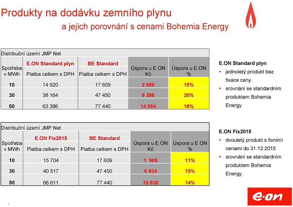 ON % 10 14 920 17 609 2 689 15% 30 38 164 47 450 9 286 20% 50 63 386 77 440 14 054 18% E.ON Standard plyn jednoletý produkt bez fixace ceny.