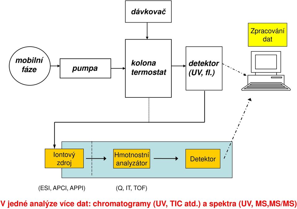 ) Iontový zdroj Hmotnostní analyzátor Detektor (ESI, APCI,