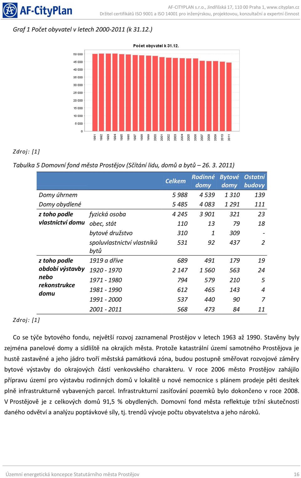 2011) Zdroj: [1] Celkem Rodinné domy Bytové domy Ostatní budovy Domy úhrnem 5 988 4 539 1 310 139 Domy obydlené 5 485 4 083 1 291 111 z toho podle vlastnictví domu z toho podle období výstavby nebo