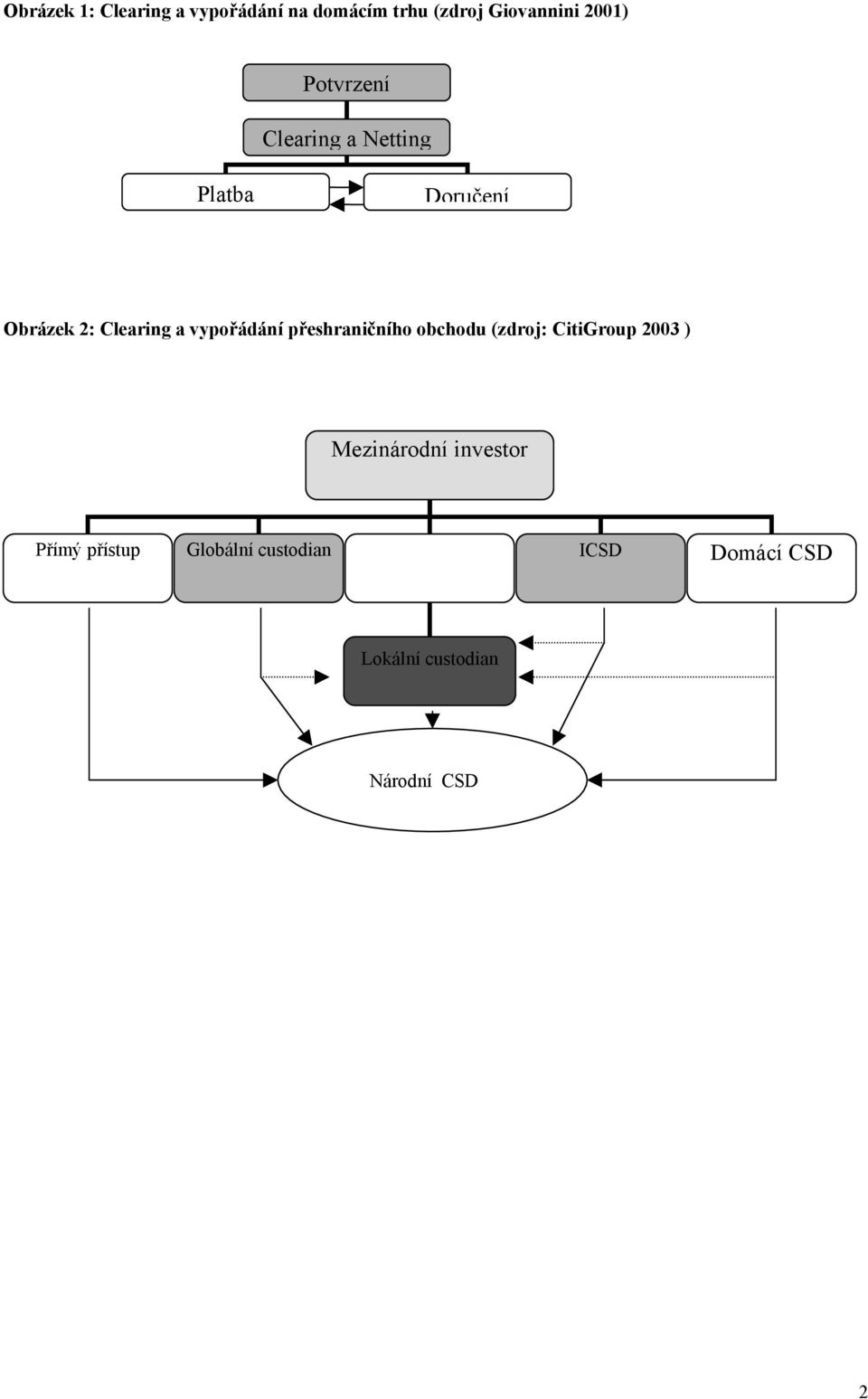 vypořádání přeshraničního obchodu (zdroj: CitiGroup 2003 ) Mezinárodní