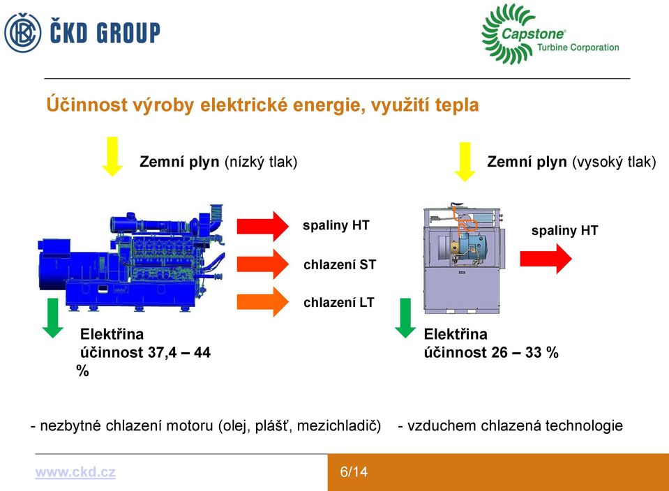 chlazení LT Elektřina účinnost 37,4 44 % Elektřina účinnost 26 33 % -