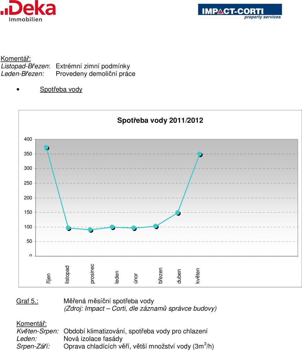 : Měřená měsíční spotřeba vody Komentář: Květen-Srpen: Období klimatizování, spotřeba