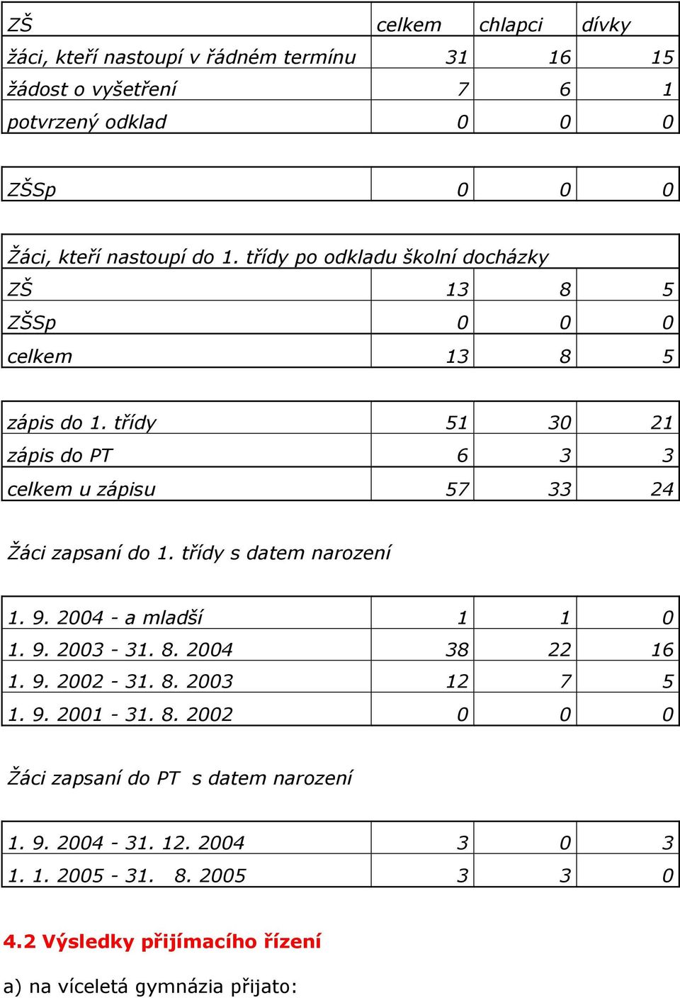 třídy 51 30 21 zápis do PT 6 3 3 celkem u zápisu 57 33 24 Žáci zapsaní do 1. třídy s datem narození 1. 9. 2004 - a mladší 1 1 0 1. 9. 2003-31. 8.