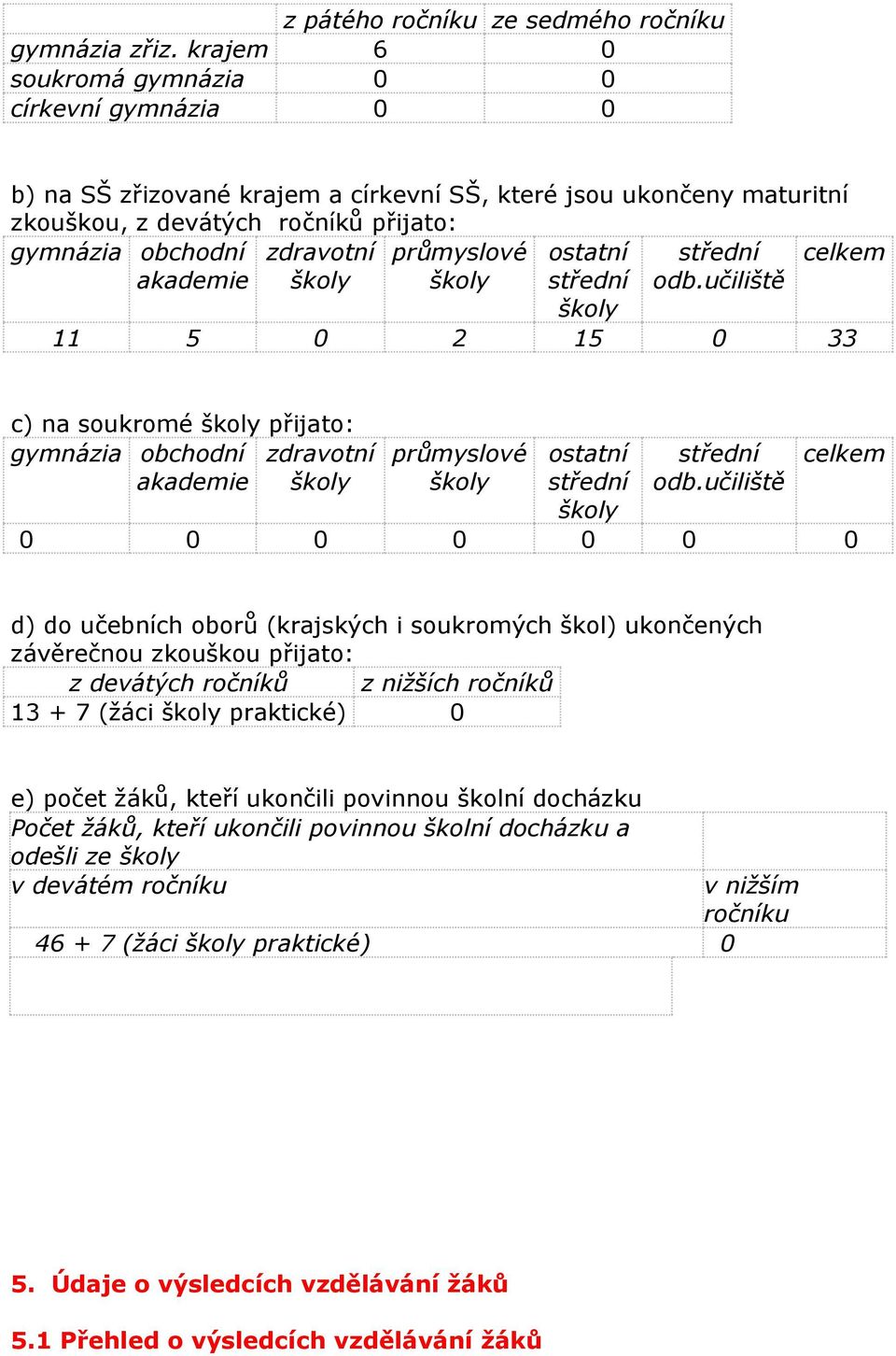 průmyslové ostatní střední celkem akademie školy školy střední školy odb.