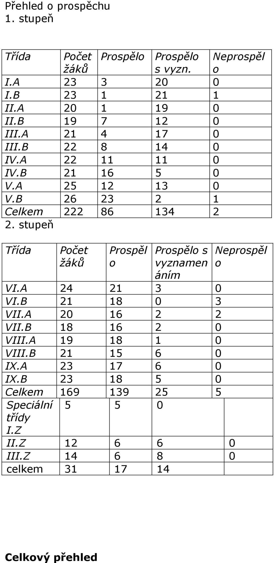 stupeň Třída Počet žáků Prospěl o Prospělo s vyznamen áním VI.A 24 21 3 0 VI.B 21 18 0 3 VII.A 20 16 2 2 VII.B 18 16 2 0 VIII.