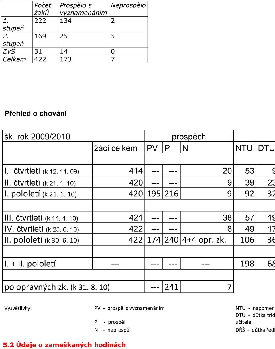 čtvrtletí (k 14. 4. 10) 421 --- --- 38 57 19 IV. čtvrtletí (k 25. 6. 10) 422 --- --- 8 49 17 II. pololetí (k 30. 6. 10) 422 174 240 4+4 opr. zk. 106 36 I. + II.