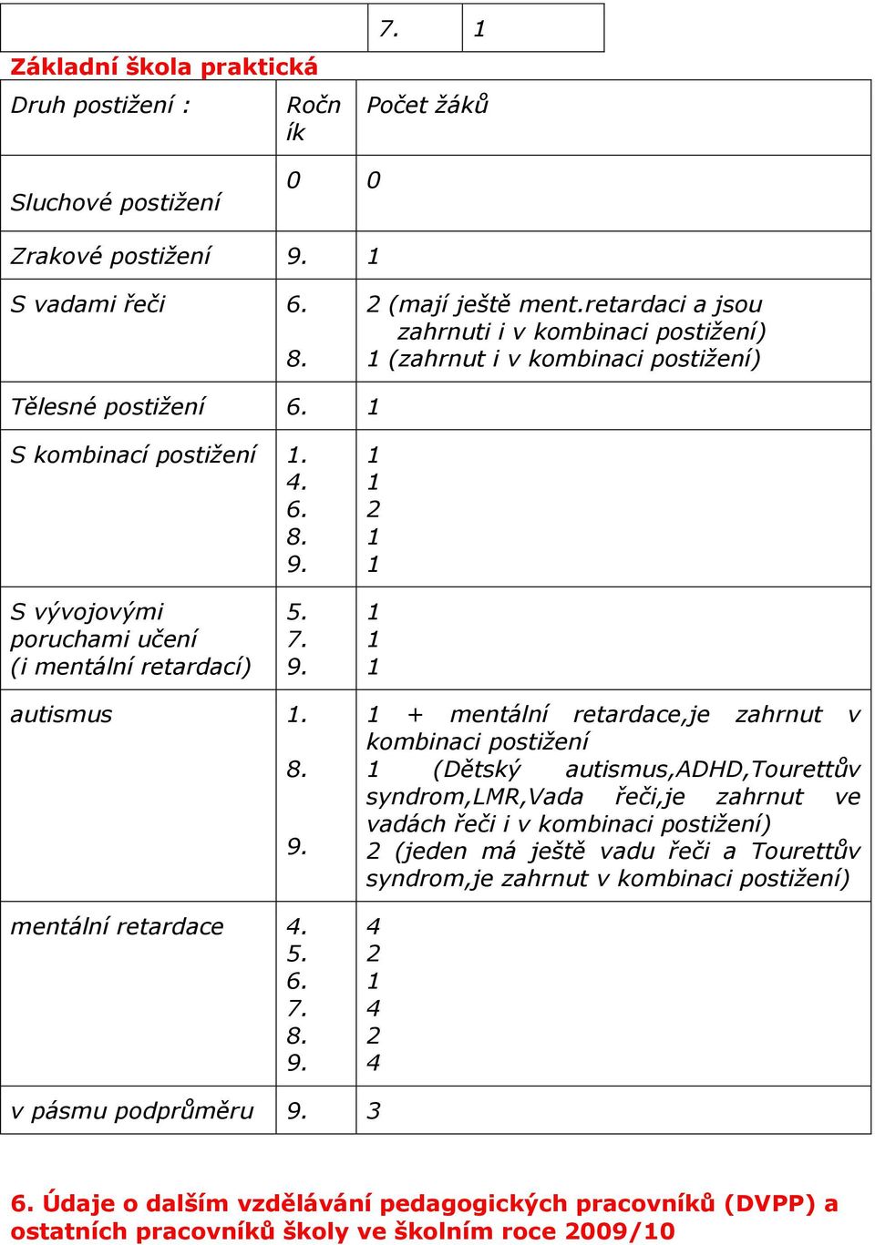 1 1 2 1 1 S vývojovými poruchami učení (i mentální retardací) 5. 7. 9.