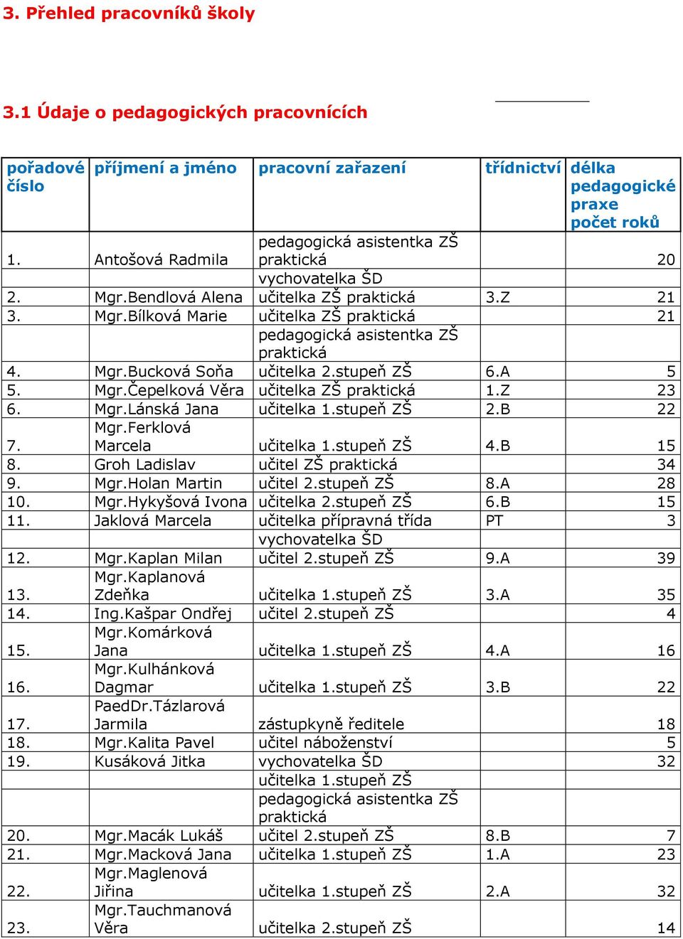 stupeň ZŠ 6.A 5 5. Mgr.Čepelková Věra učitelka ZŠ praktická 1.Z 23 6. Mgr.Lánská Jana učitelka 1.stupeň ZŠ 2.B 22 Mgr.Ferklová 7. Marcela učitelka 1.stupeň ZŠ 4.B 15 8.