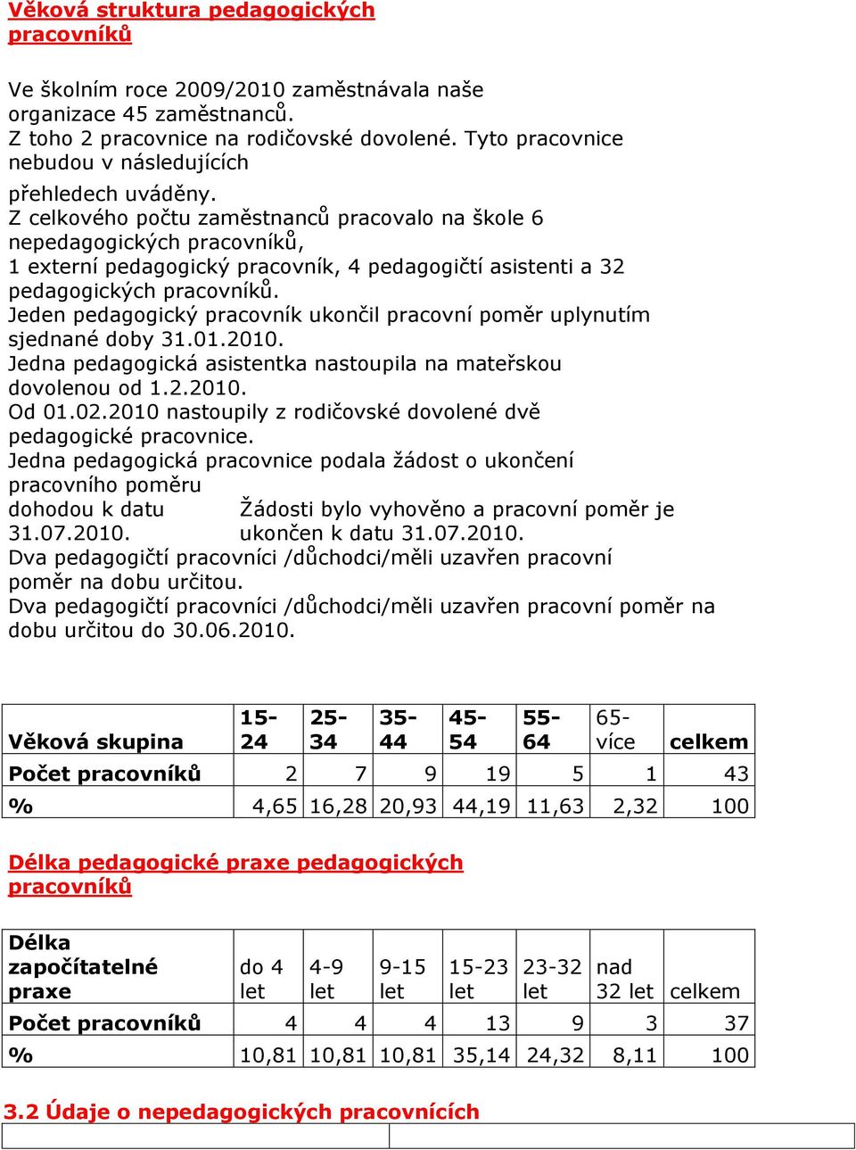 Z celkového počtu zaměstnanců pracovalo na škole 6 nepedagogických pracovníků, 1 externí pedagogický pracovník, 4 pedagogičtí asistenti a 32 pedagogických pracovníků.