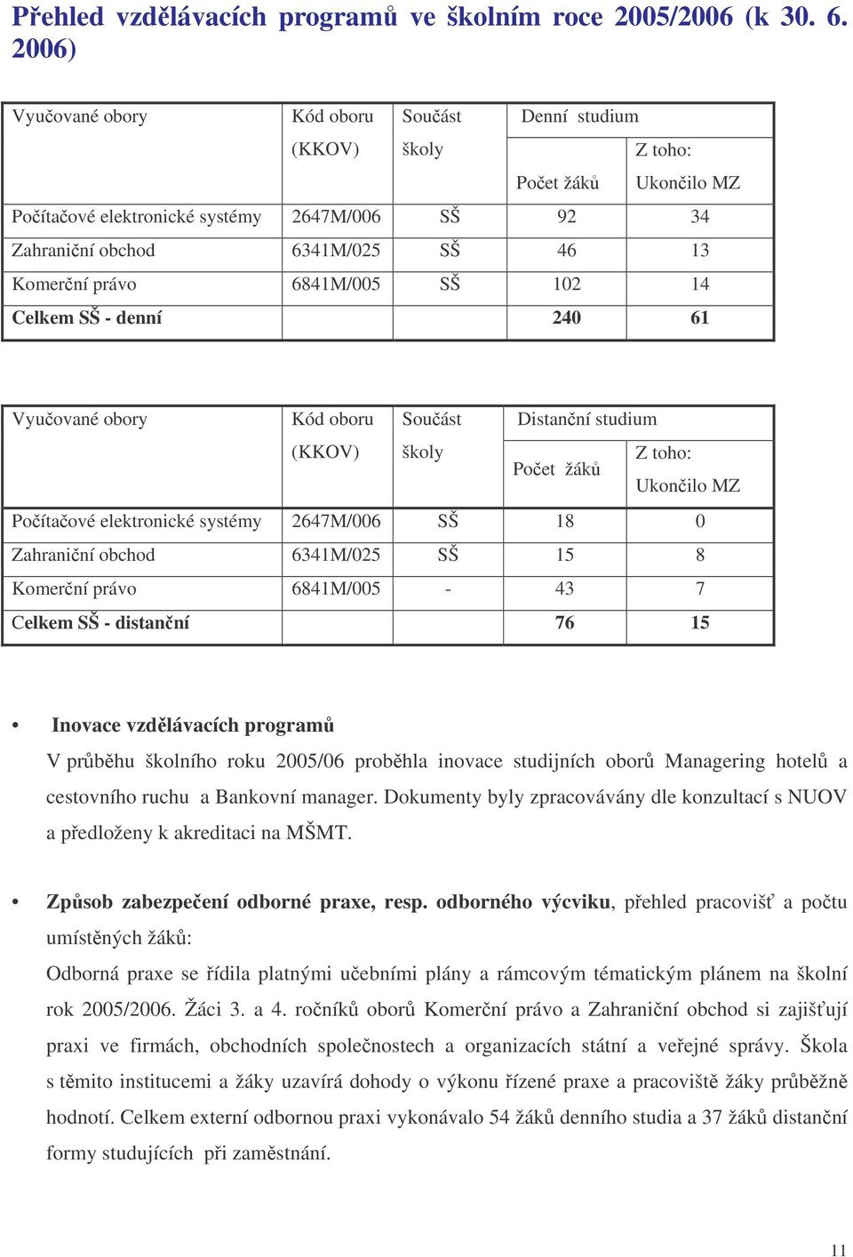 6841M/005 SŠ 102 14 Celkem SŠ - denní 240 61 Vyuované obory Kód oboru Souást Distanní studium (KKOV) školy Z toho: Poet žák Ukonilo MZ Poítaové elektronické systémy 2647M/006 SŠ 18 0 Zahraniní obchod