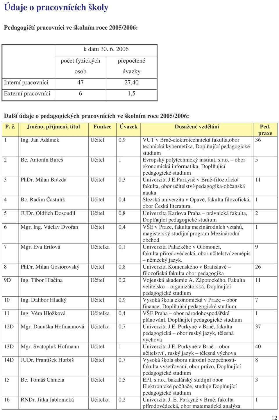 . Jméno, píjmení, titul Funkce Úvazek Dosažené vzdlání Ped. praxe 1 Ing. Jan Adámek Uitel 0,9 VUT v Brn-elektrotechnická fakulta,obor 36 technická kybernetika, Doplující pedagogické studium 2 Bc.