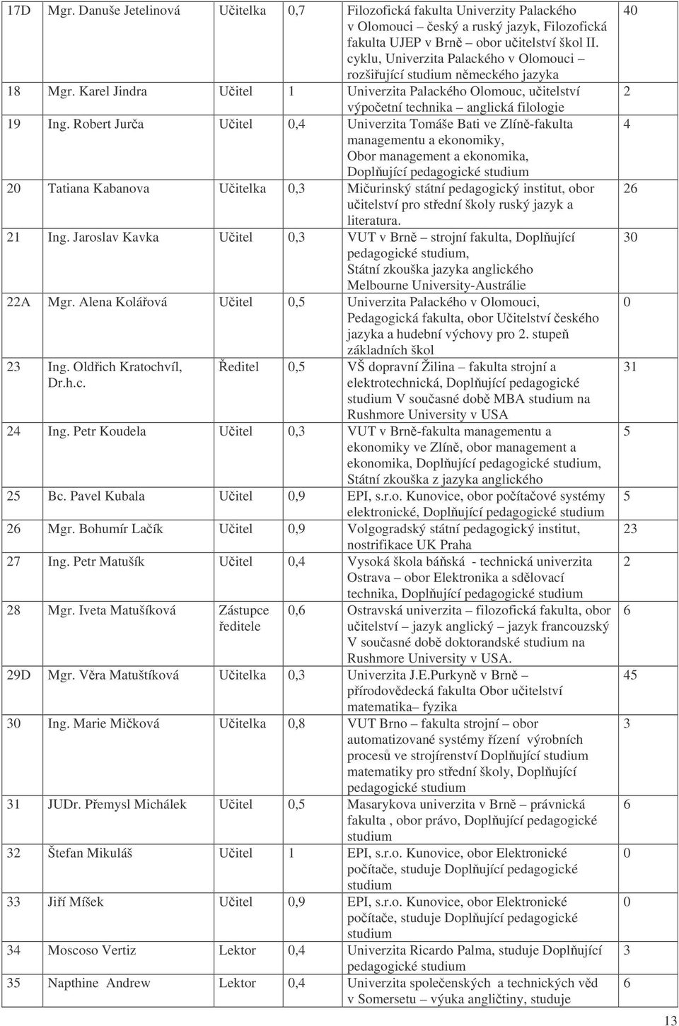 Robert Jura Uitel 0,4 Univerzita Tomáše Bati ve Zlín-fakulta managementu a ekonomiky, Obor management a ekonomika, Doplující pedagogické studium 20 Tatiana Kabanova Uitelka 0,3 Miurinský státní