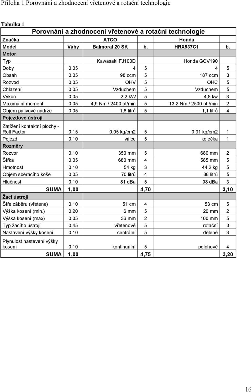 4,9 Nm / 2400 ot/min 5 13,2 Nm / 2500 ot.