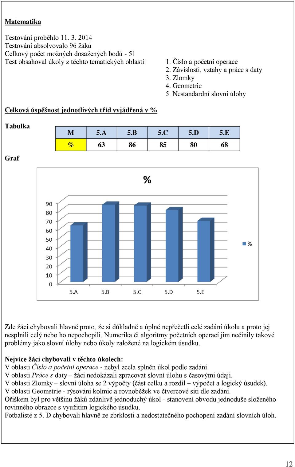 E % 63 86 85 80 68 Zde žáci chybovali hlavně proto, že si důkladně a úplně nepřečetli celé zadání úkolu a proto jej nesplnili celý nebo ho nepochopili.