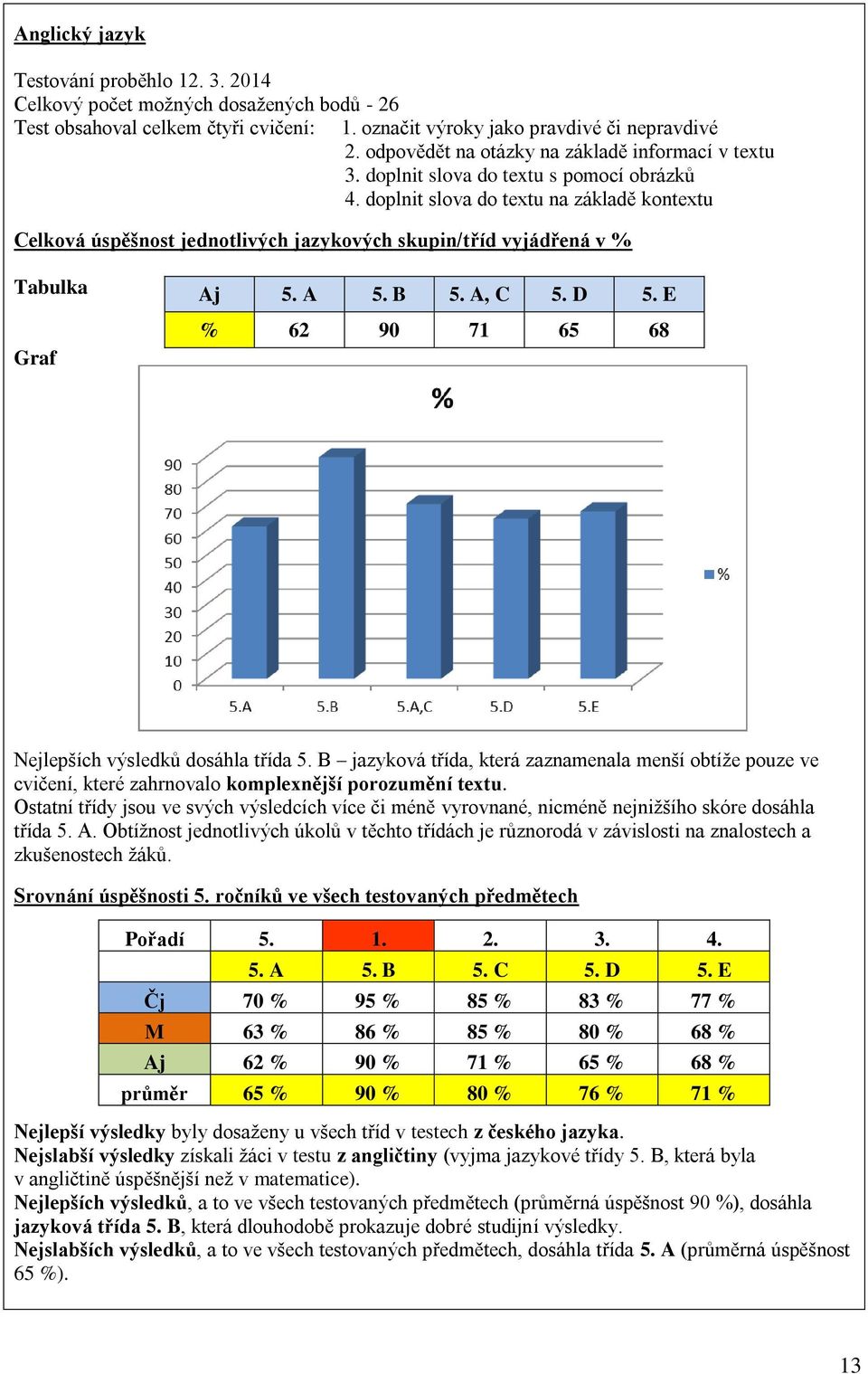 doplnit slova do textu na základě kontextu Celková úspěšnost jednotlivých jazykových skupin/tříd vyjádřená v % Tabulka Graf Aj 5. A 5. B 5. A, C 5. D 5.