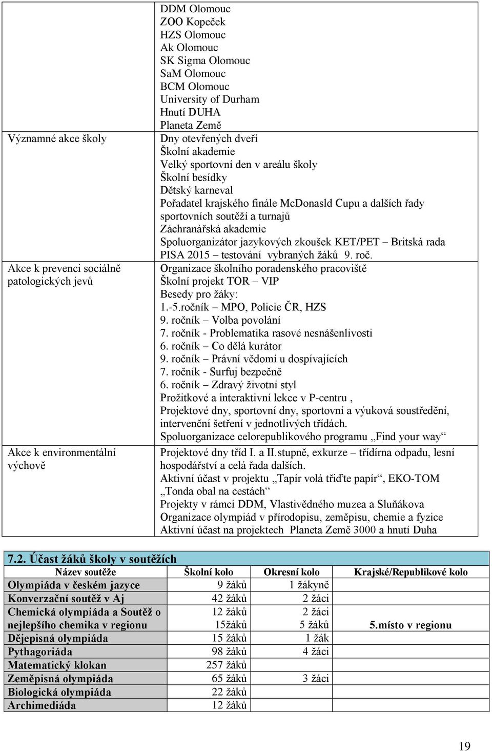 sportovních soutěží a turnajů Záchranářská akademie Spoluorganizátor jazykových zkoušek KET/PET Britská rada PISA 2015 testování vybraných žáků 9. roč.