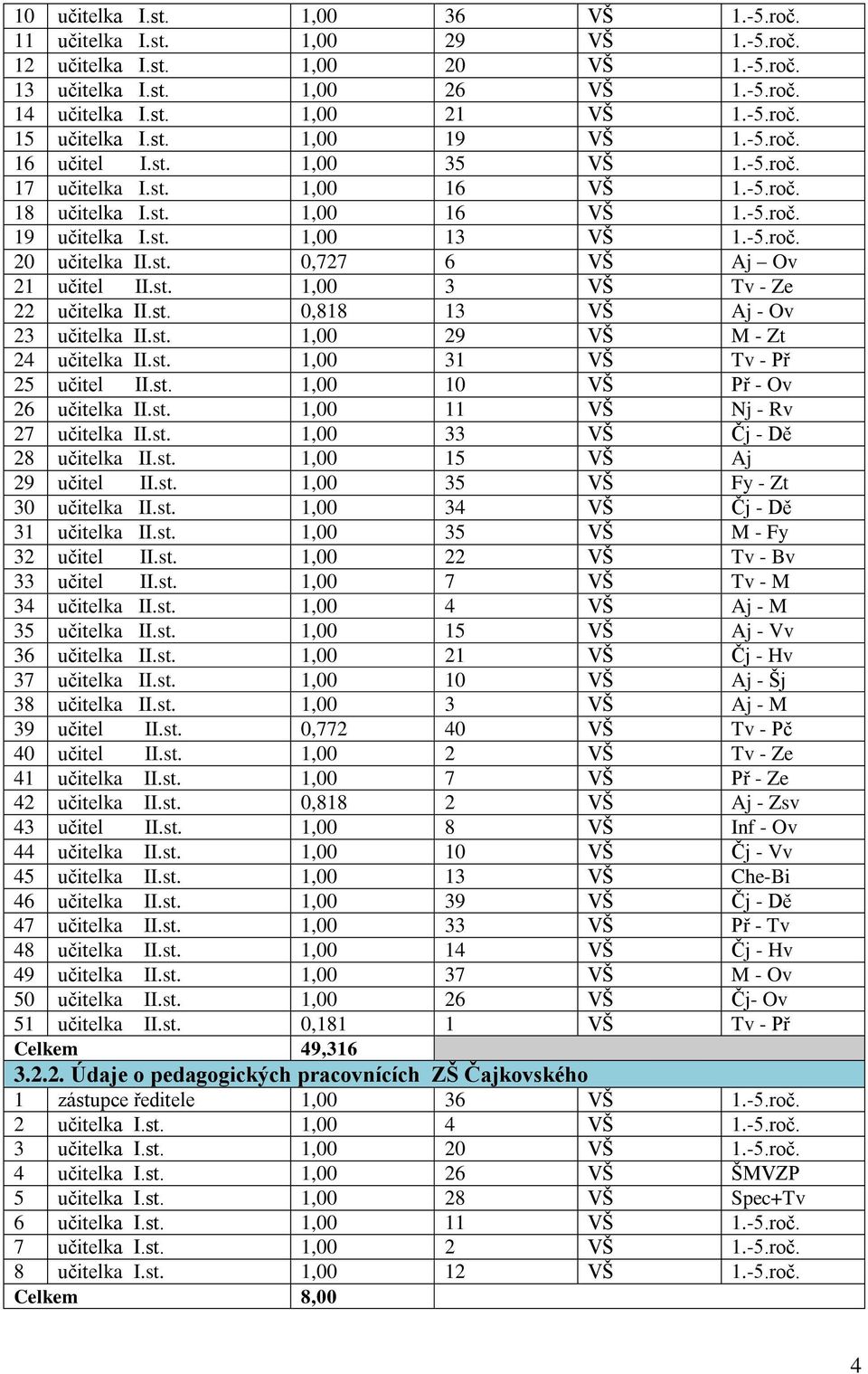 st. 1,00 3 VŠ Tv - Ze 22 učitelka II.st. 0,818 13 VŠ Aj - Ov 23 učitelka II.st. 1,00 29 VŠ M - Zt 24 učitelka II.st. 1,00 31 VŠ Tv - Př 25 učitel II.st. 1,00 10 VŠ Př - Ov 26 učitelka II.st. 1,00 11 VŠ Nj - Rv 27 učitelka II.