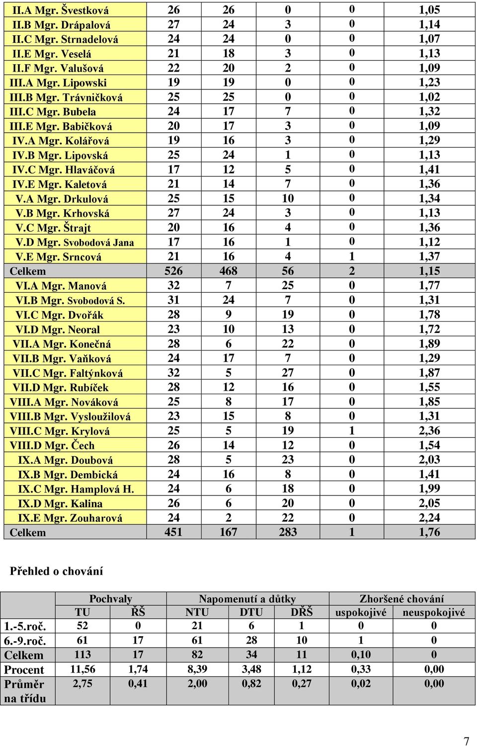 E Mgr. Kaletová 21 14 7 0 1,36 V.A Mgr. Drkulová 25 15 10 0 1,34 V.B Mgr. Krhovská 27 24 3 0 1,13 V.C Mgr. Štrajt 20 16 4 0 1,36 V.D Mgr. Svobodová Jana 17 16 1 0 1,12 V.E Mgr. Srncová 21 16 4 1 1,37 Celkem 526 468 56 2 1,15 VI.