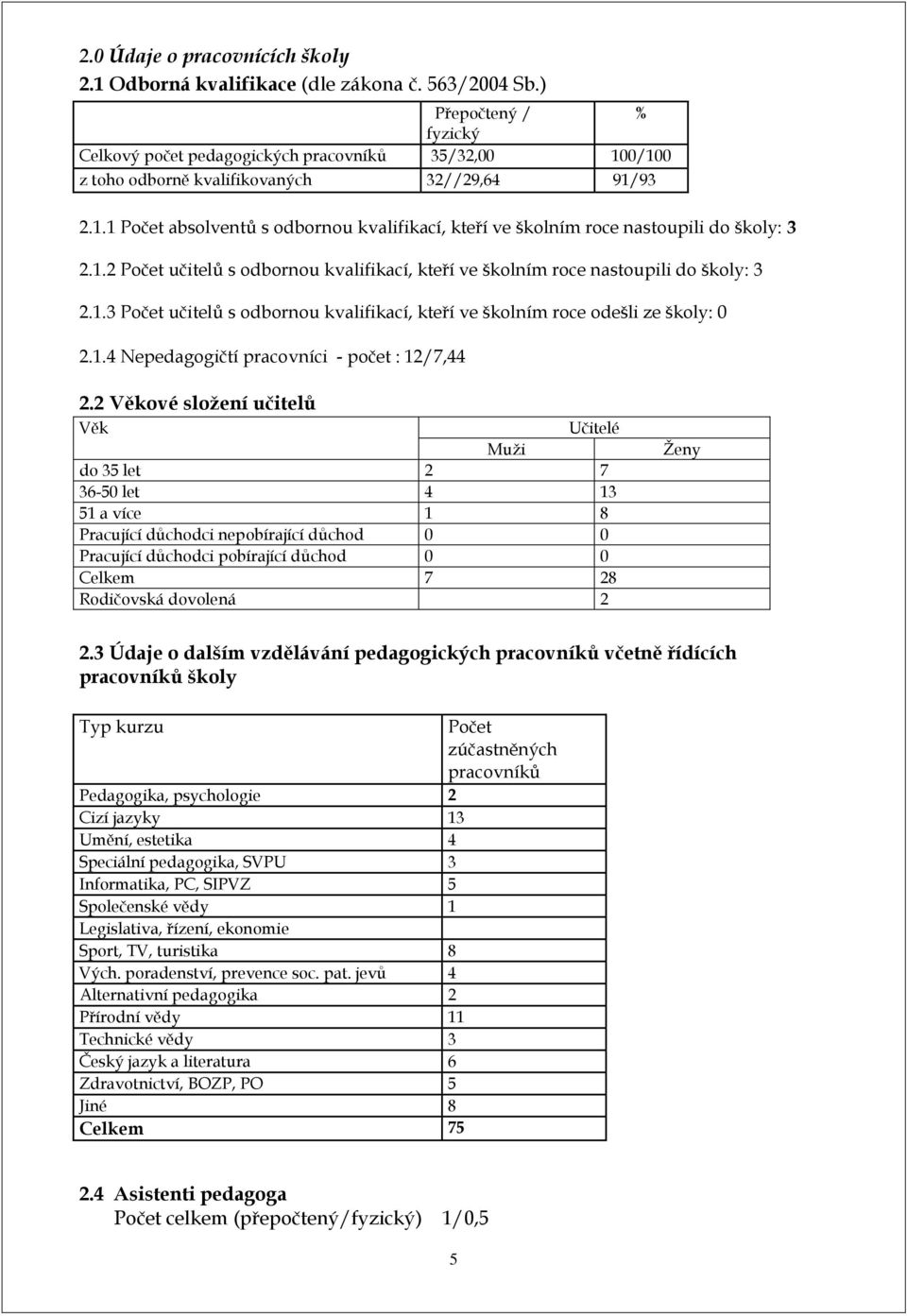 1.2 Počet učitelů s odbornou kvalifikací, kteří ve školním roce nastoupili do školy: 3 2.1.3 Počet učitelů s odbornou kvalifikací, kteří ve školním roce odešli ze školy: 0 2.1.4 Nepedagogičtí pracovníci - počet : 12/7,44 2.