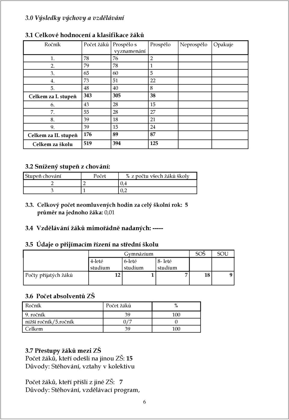 2 Snížený stupeň z chování: Stupeň chování Počet % z počtu všech žáků školy 2 2 0,4 3 1 0,2 3.3. Celkový počet neomluvených hodin za celý školní rok: 5 průměr na jednoho žáka: 0,01 3.