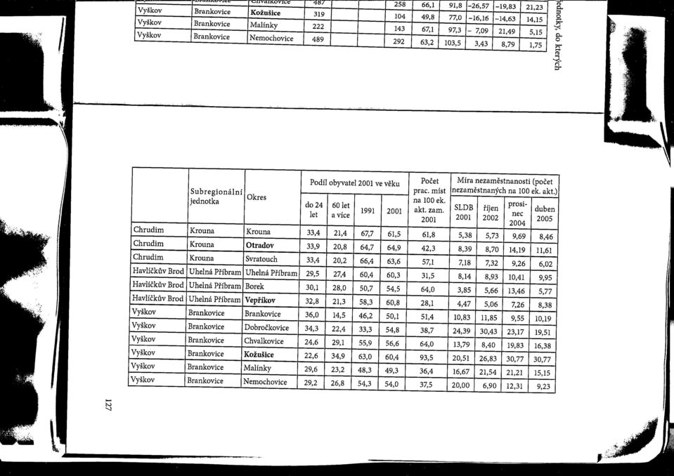 f Subreginalni jedntka kres Pdil byvatel 2 ve veku d 24 let 60 let a vice 99 2 Pcet prac. mist na ek. akt.