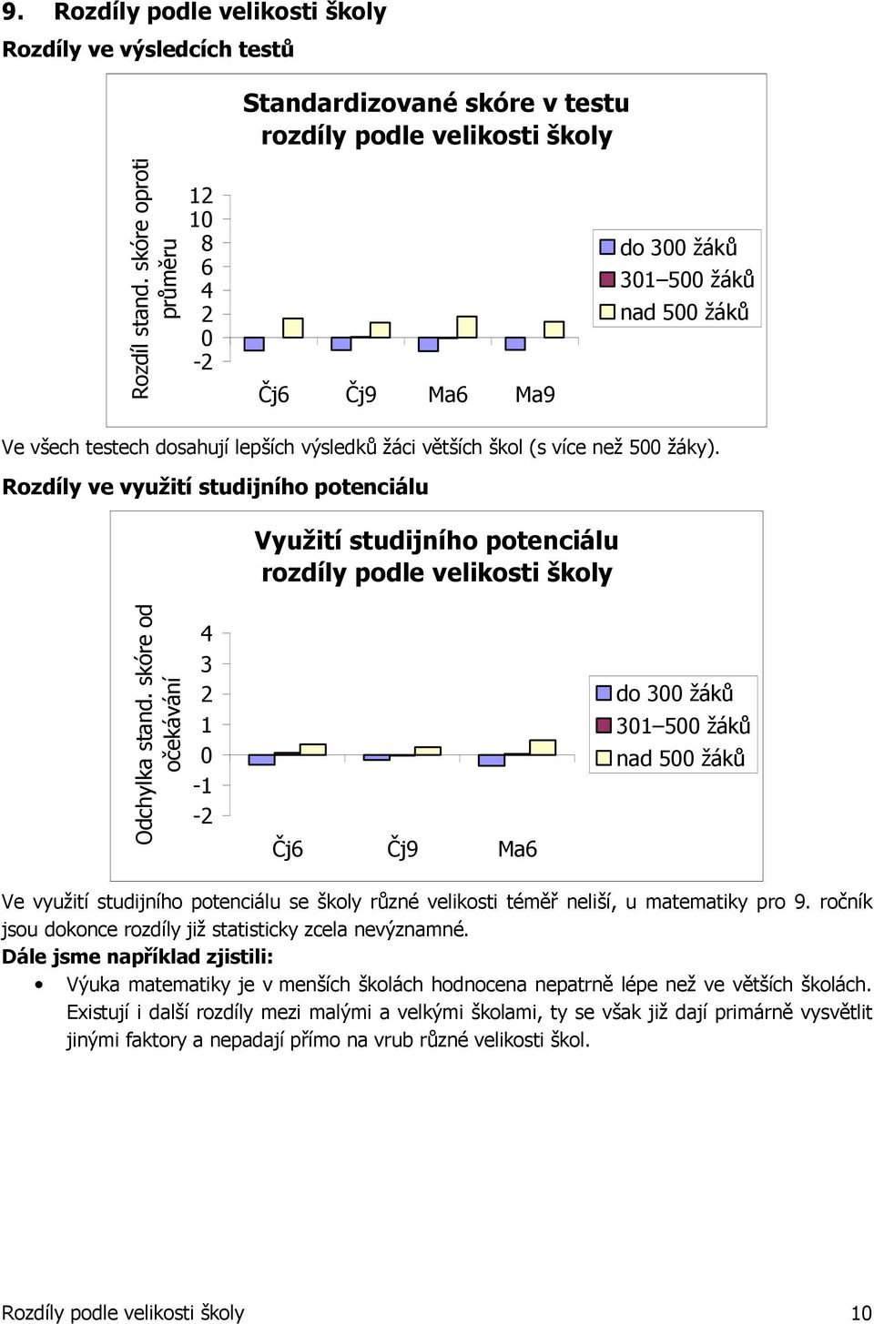 Rozdíly ve využití studijního potenciálu Využití studijního potenciálu rozdíly podle velikosti školy Odchylka stand.