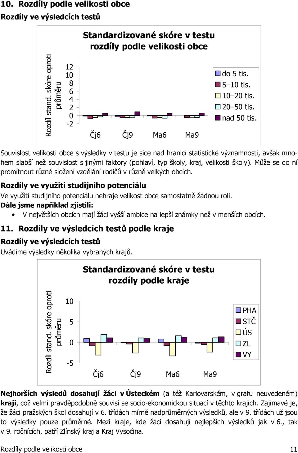 Souvislost velikosti obce s výsledky v testu je sice nad hranicí statistické významnosti, avšak mnohem slabší než souvislost s jinými faktory (pohlaví, typ školy, kraj, velikosti školy).